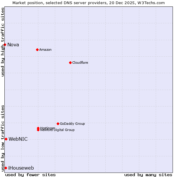 Market position of WebNIC vs. iHouseweb vs. Nova