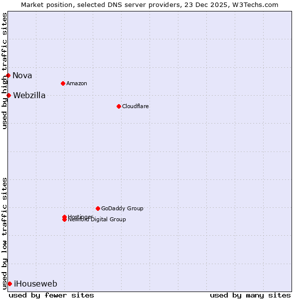 Market position of iHouseweb vs. Webzilla vs. Nova