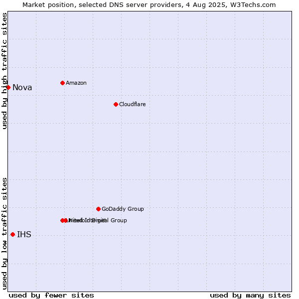 Market position of IHS vs. Nova