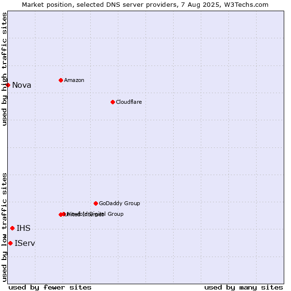 Market position of IHS vs. IServ vs. Nova