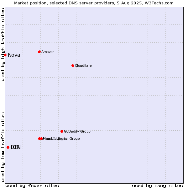 Market position of IHS vs. LCN vs. Nova
