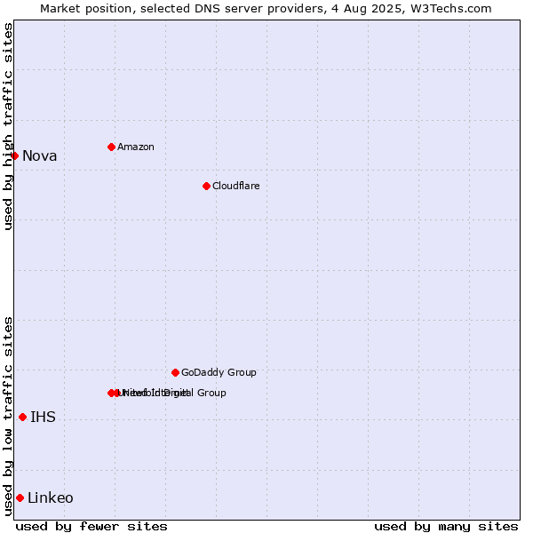 Market position of IHS vs. Linkeo vs. Nova