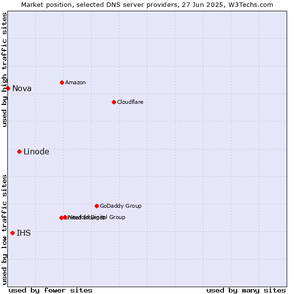 Market position of Linode vs. IHS vs. Nova