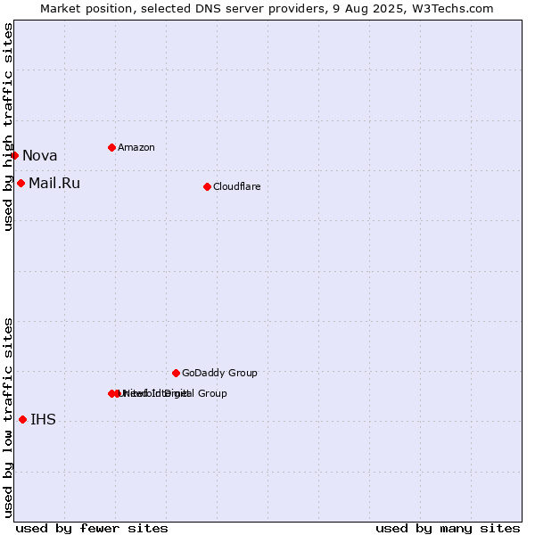 Market position of IHS vs. Mail.Ru vs. Nova