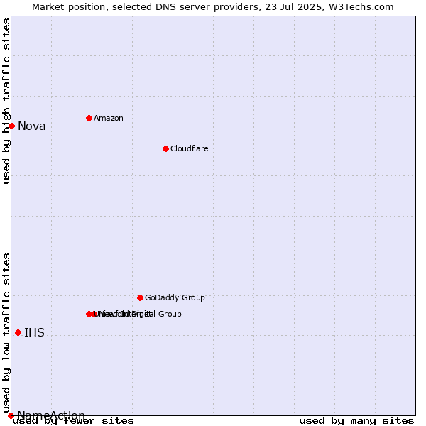 Market position of IHS vs. Nova vs. NameAction