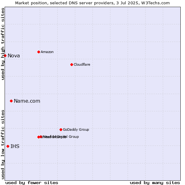Market position of Name.com vs. IHS vs. Nova