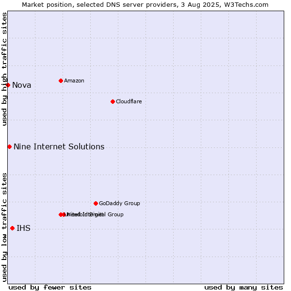 Market position of IHS vs. Nine Internet Solutions vs. Nova