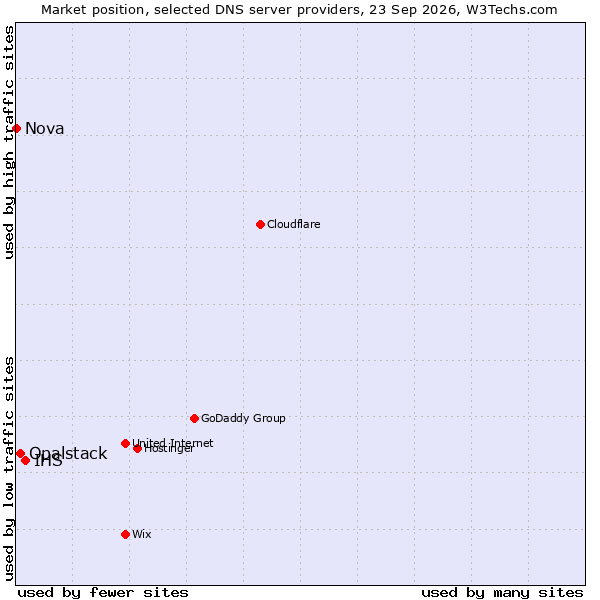 Market position of IHS vs. Opalstack vs. Nova