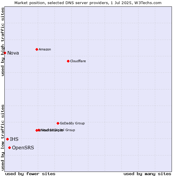 Market position of OpenSRS vs. IHS vs. Nova