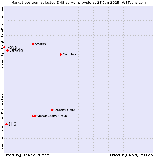 Market position of Oracle vs. IHS vs. Nova