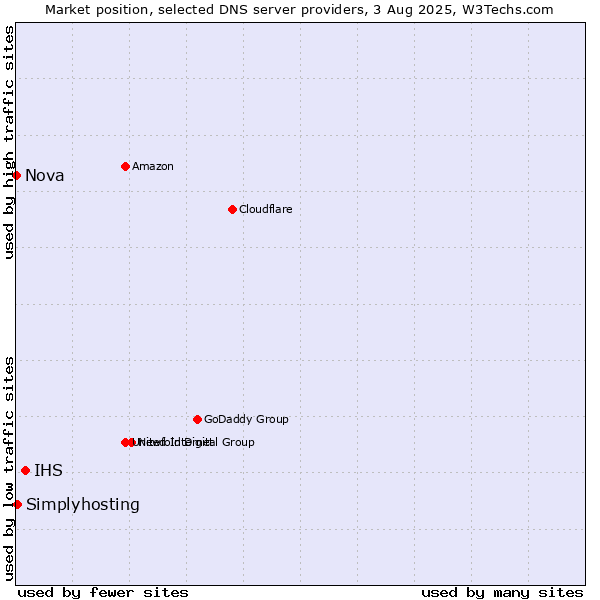 Market position of IHS vs. Simplyhosting vs. Nova