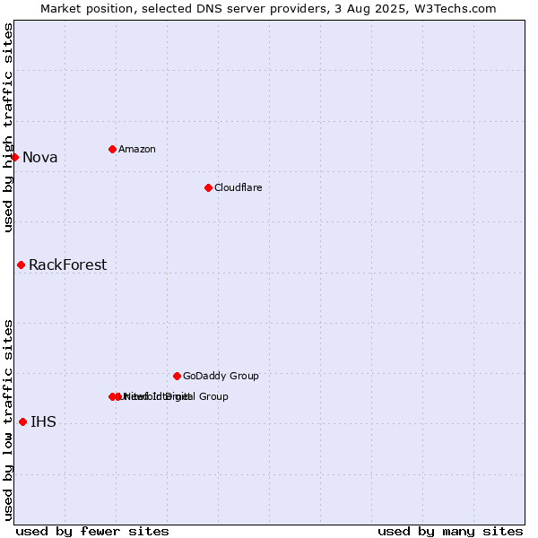 Market position of IHS vs. RackForest vs. Nova