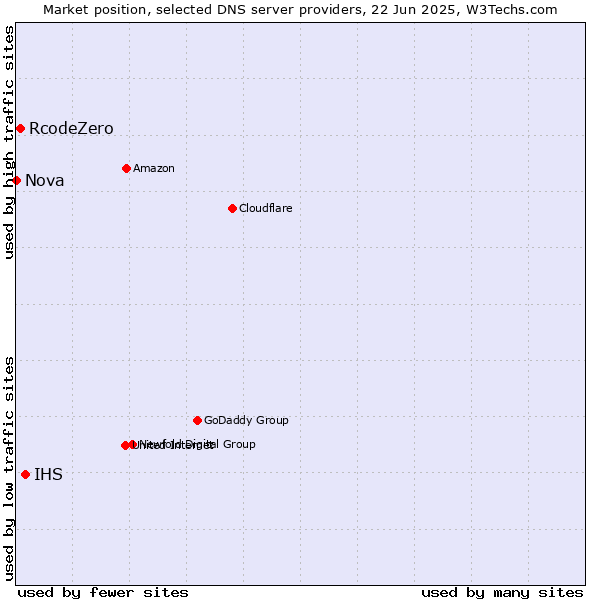 Market position of IHS vs. RcodeZero vs. Nova