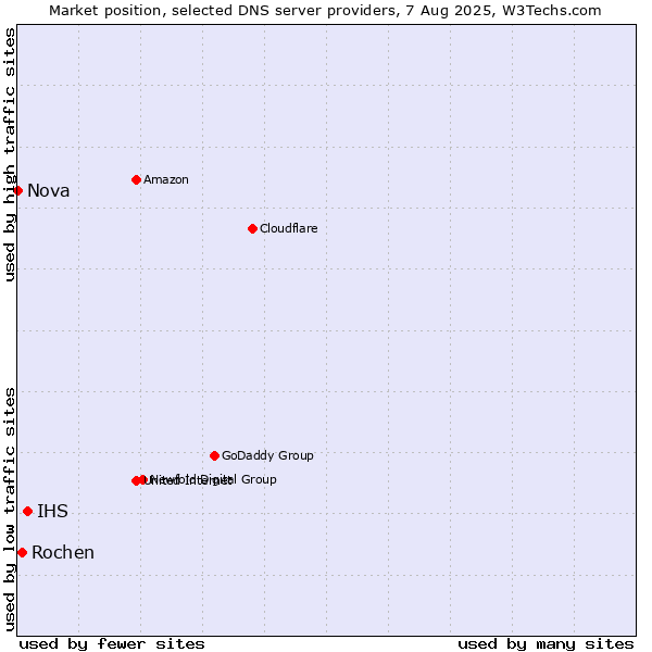 Market position of IHS vs. Rochen vs. Nova