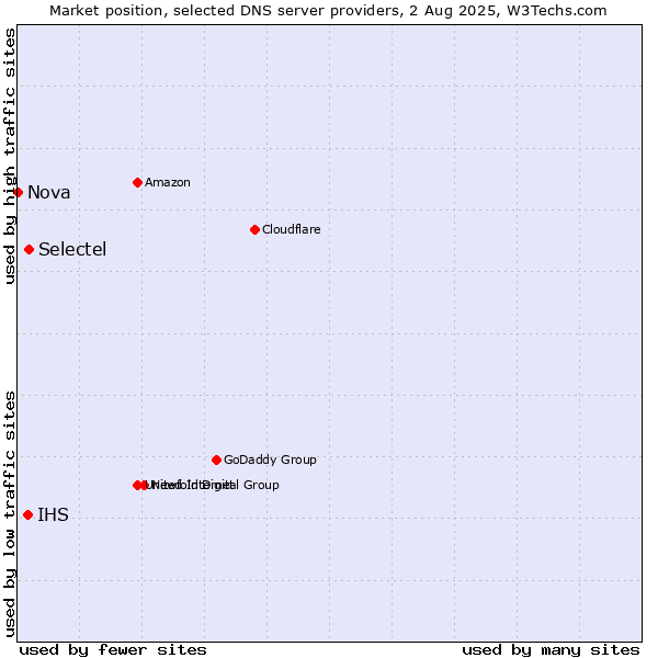 Market position of Selectel vs. IHS vs. Nova