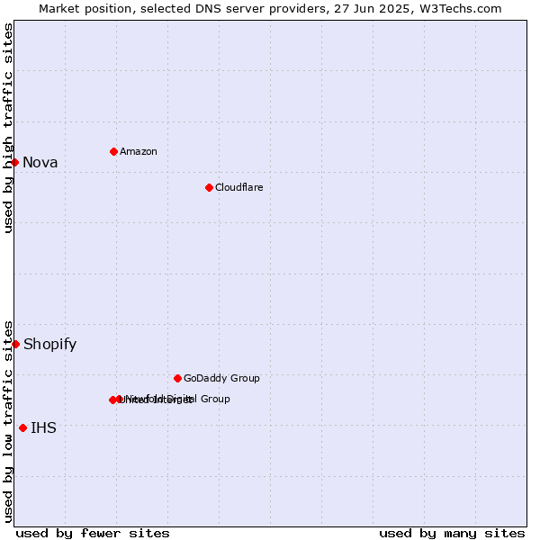 Market position of IHS vs. Shopify vs. Nova