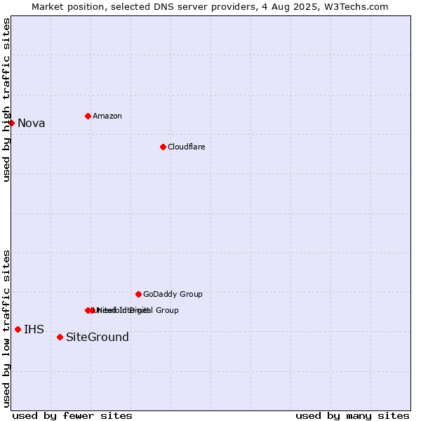 Market position of SiteGround vs. IHS vs. Nova