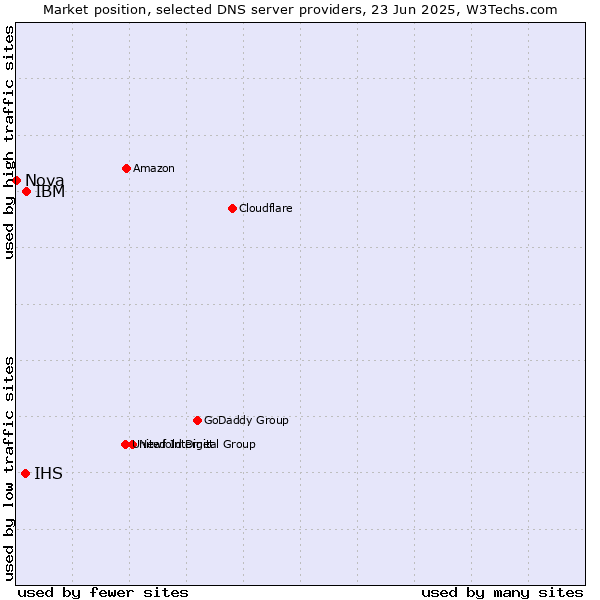 Market position of IBM vs. IHS vs. Nova