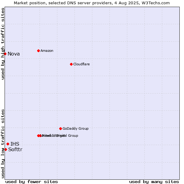 Market position of IHS vs. Softtr vs. Nova