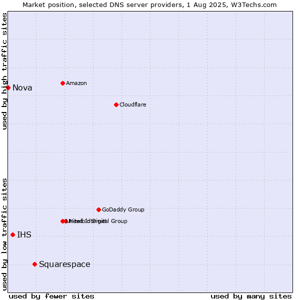 Market position of Squarespace vs. IHS vs. Nova