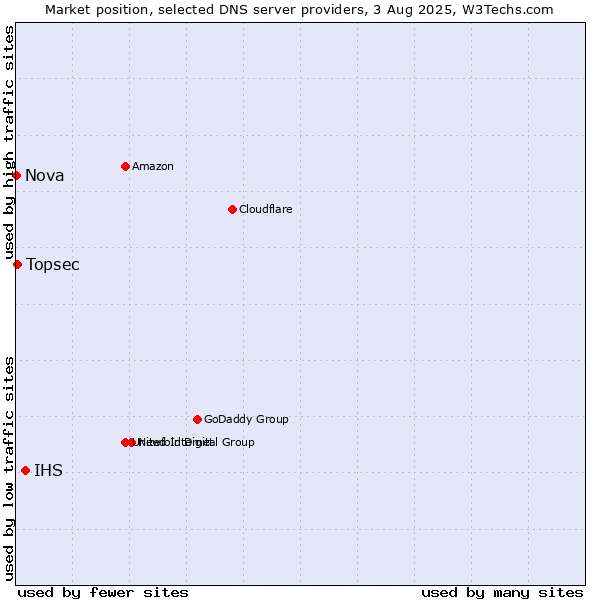 Market position of IHS vs. Topsec vs. Nova
