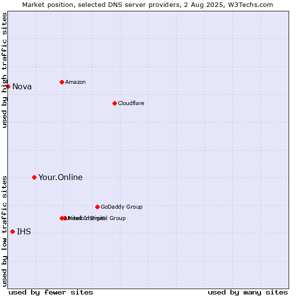 Market position of Your.Online vs. IHS vs. Nova