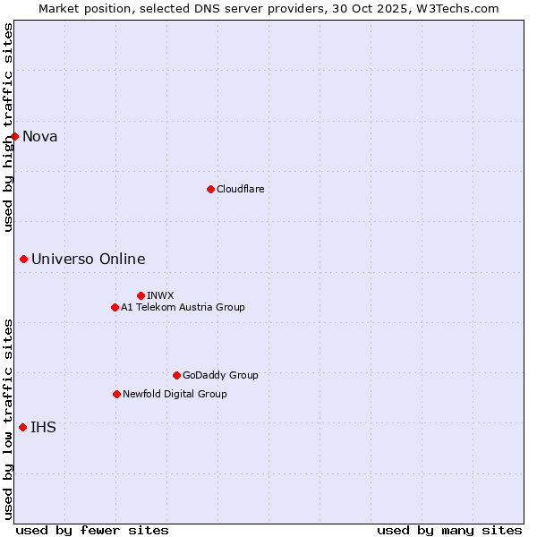 Market position of Universo Online vs. IHS vs. Nova