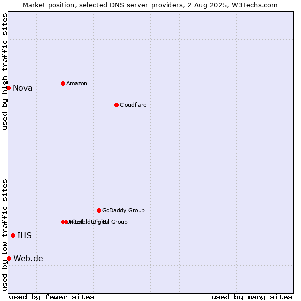 Market position of IHS vs. Web.de vs. Nova