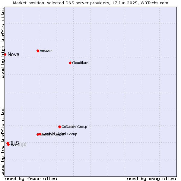 Market position of webgo vs. IHS vs. Nova