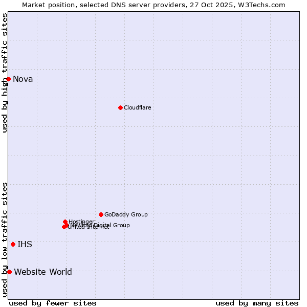 Market position of IHS vs. Website World vs. Nova