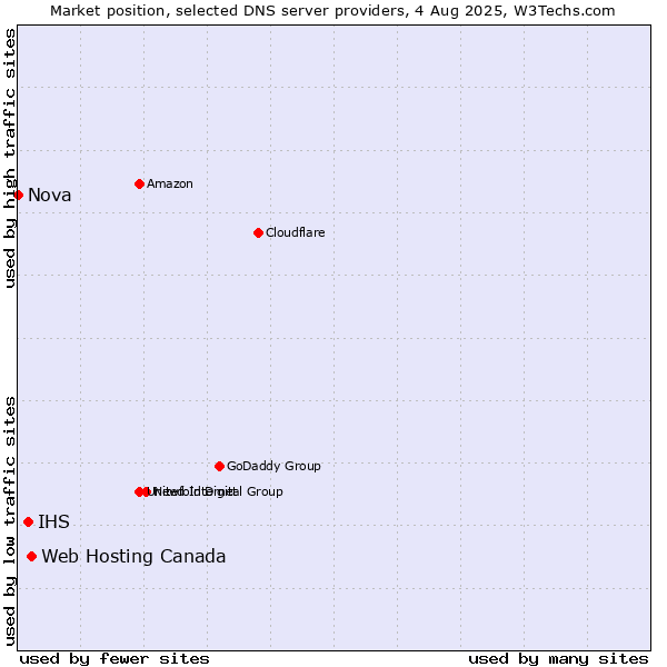 Market position of Web Hosting Canada vs. IHS vs. Nova