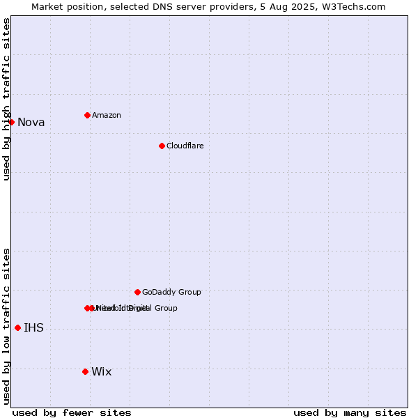 Market position of Wix vs. IHS vs. Nova