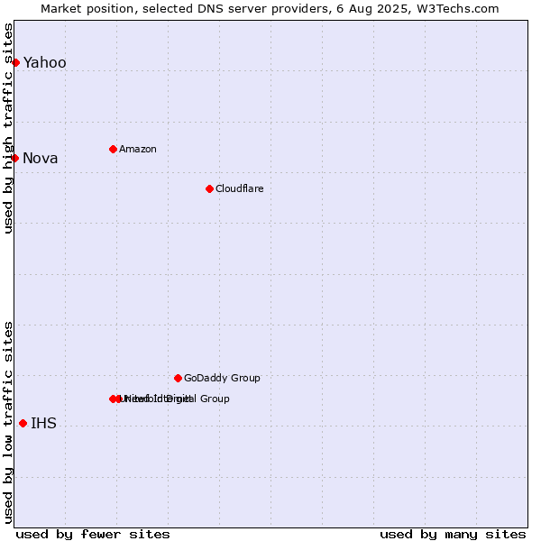 Market position of IHS vs. Yahoo vs. Nova