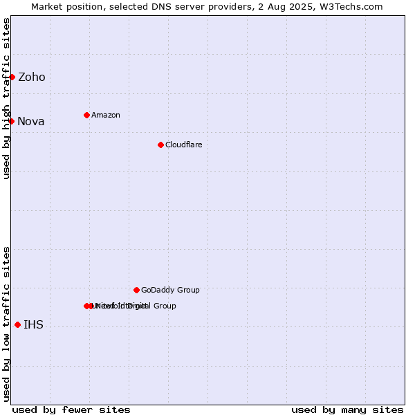Market position of IHS vs. Zoho vs. Nova