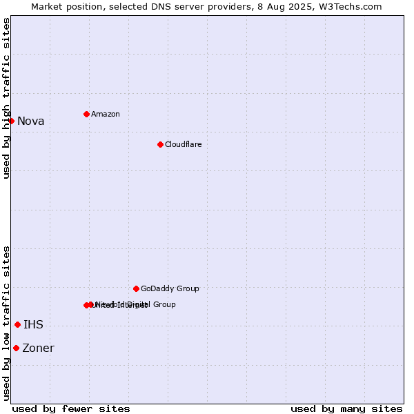 Market position of IHS vs. Zoner vs. Nova