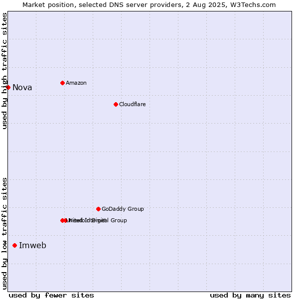 Market position of Imweb vs. Nova