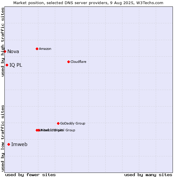 Market position of Imweb vs. IQ PL vs. Nova
