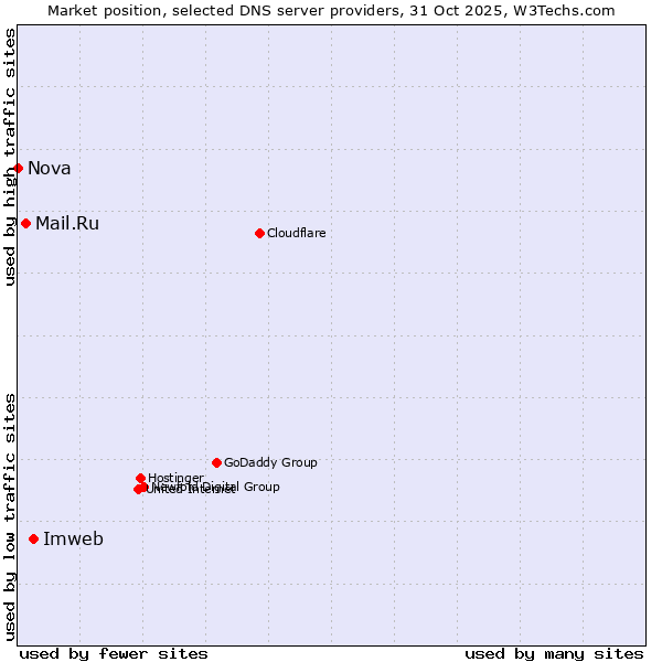Market position of Imweb vs. Mail.Ru vs. Nova