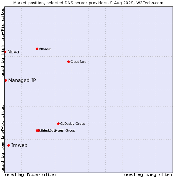 Market position of Imweb vs. Managed IP vs. Nova