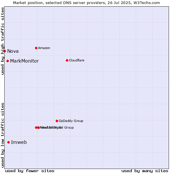 Market position of Imweb vs. MarkMonitor vs. Nova