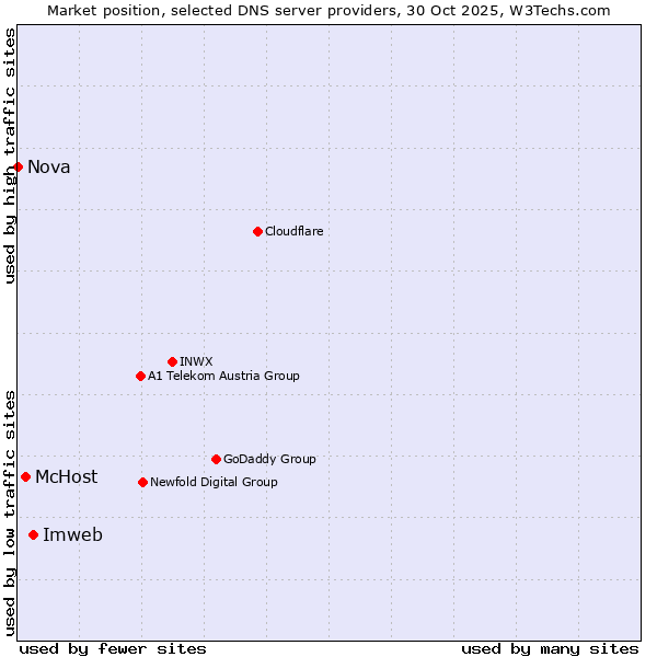 Market position of Imweb vs. McHost vs. Nova