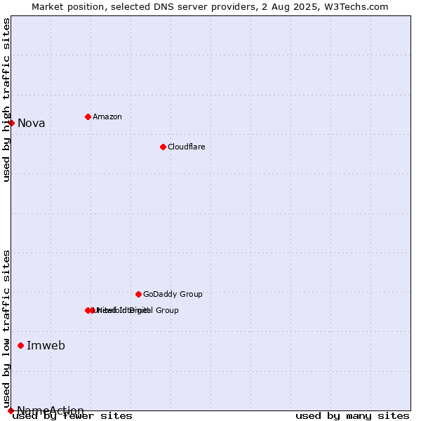 Market position of Imweb vs. Nova vs. NameAction