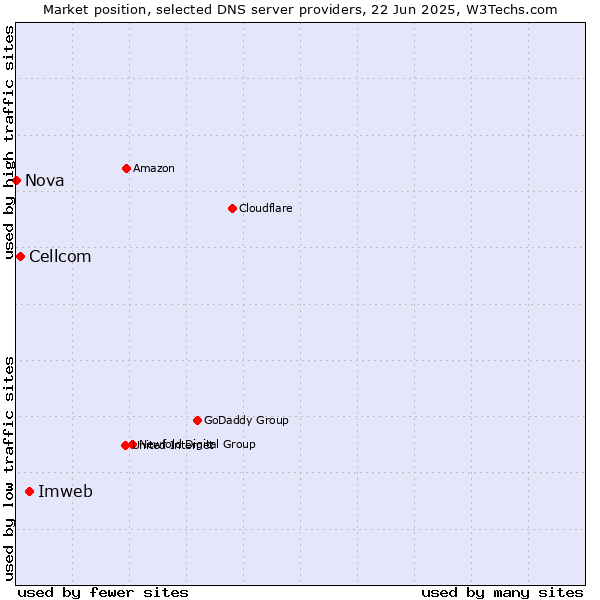 Market position of Imweb vs. Cellcom vs. Nova