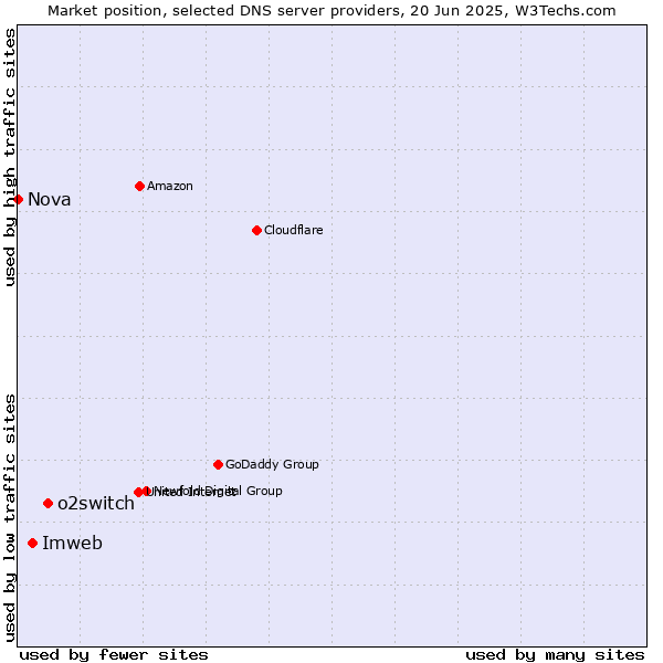 Market position of o2switch vs. Imweb vs. Nova