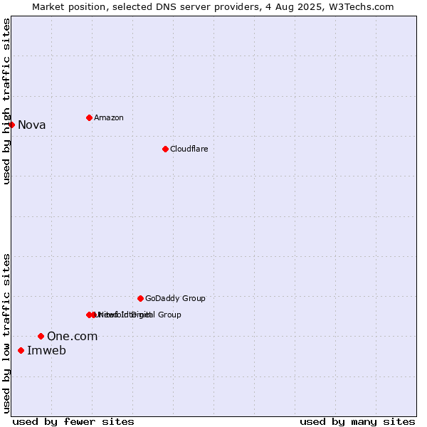 Market position of One.com vs. Imweb vs. Nova
