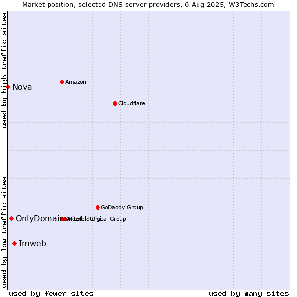 Market position of Imweb vs. OnlyDomains vs. Nova