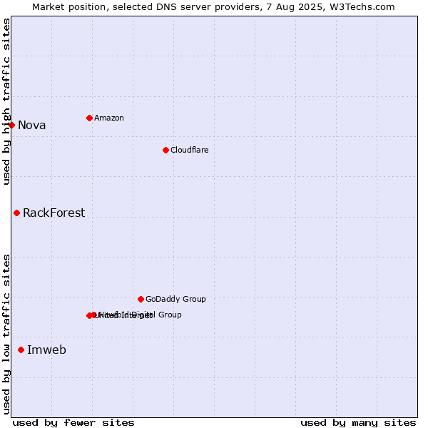 Market position of Imweb vs. RackForest vs. Nova