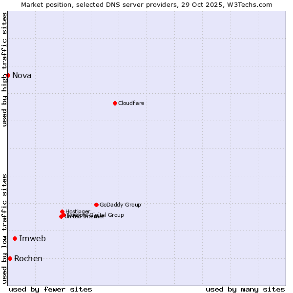 Market position of Imweb vs. Rochen vs. Nova