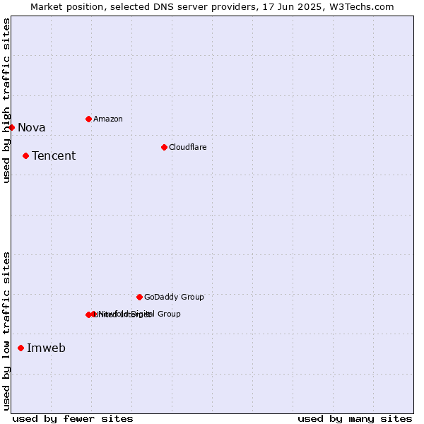 Market position of Tencent vs. Imweb vs. Nova