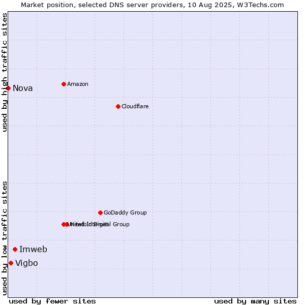 Market position of Imweb vs. Vigbo vs. Nova